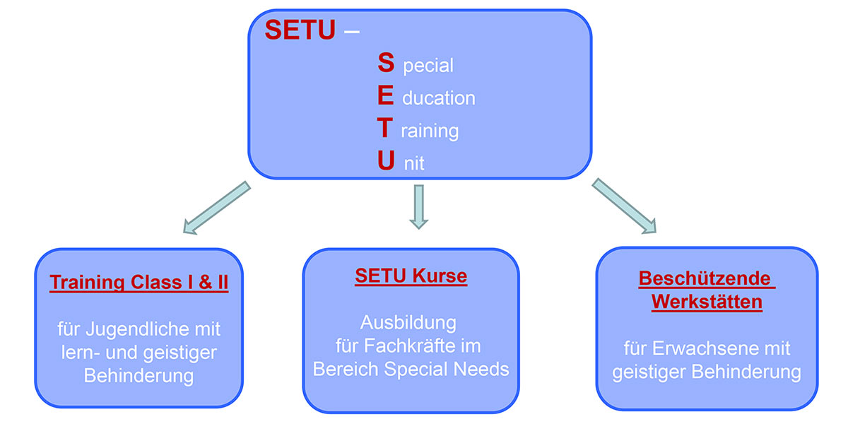 SETU